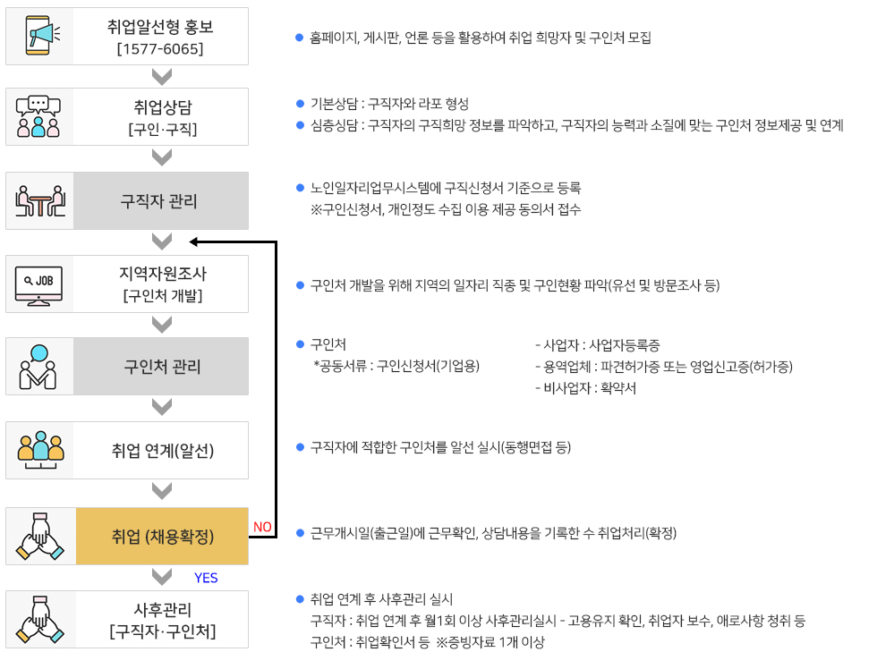 전화및 내방접수 - 구직상담 및 등록 - 알선 - 취업